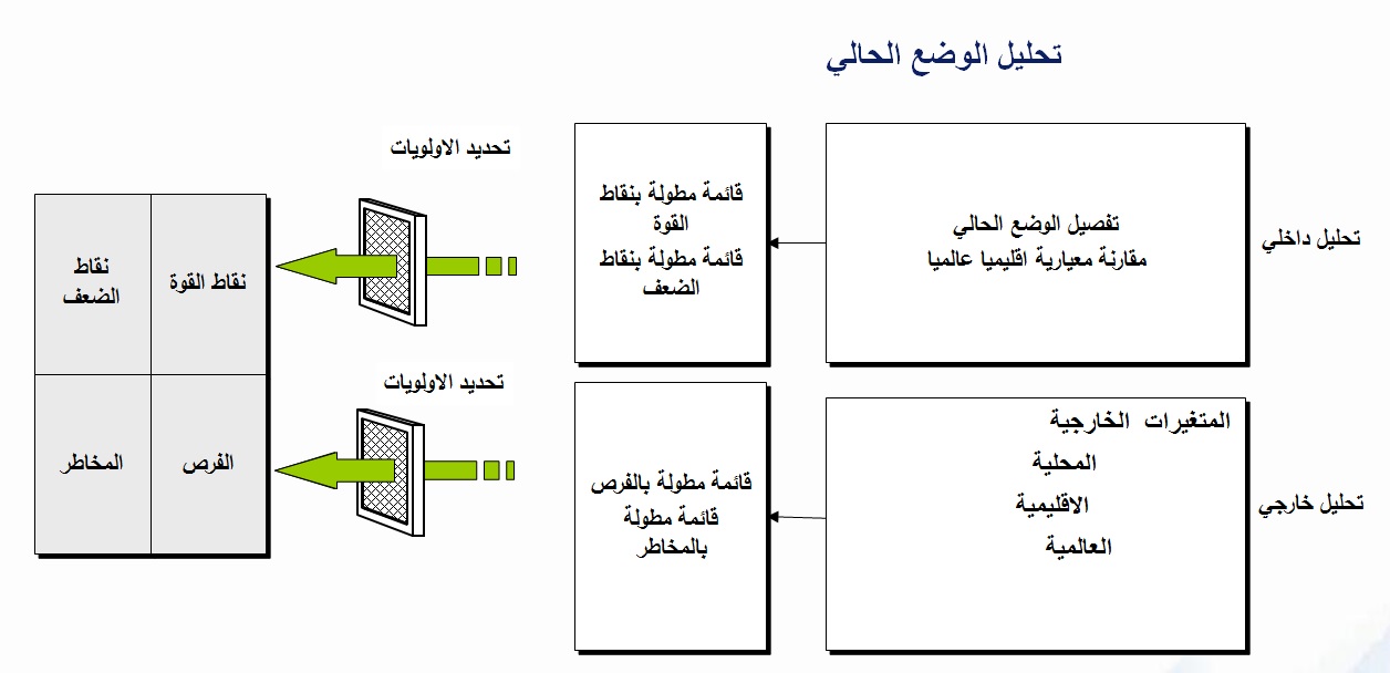 SWOT